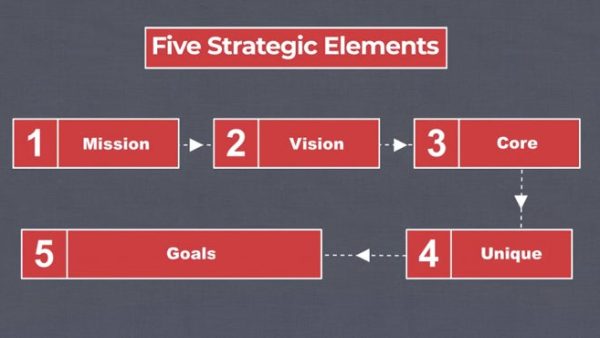 Business Strategy: Operationalize Business Strategies: Organizational Strategy Elements