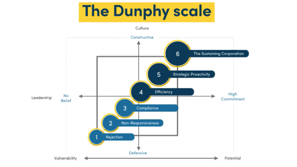 The Six Phases of Sustainability