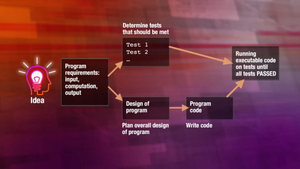 Introduction to C++: Programming Concepts and Applications: Program Design and Writing Test Cases in C++