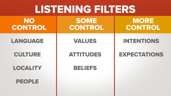 How to Speak So That People Want to Listen: How to Listen Consciously