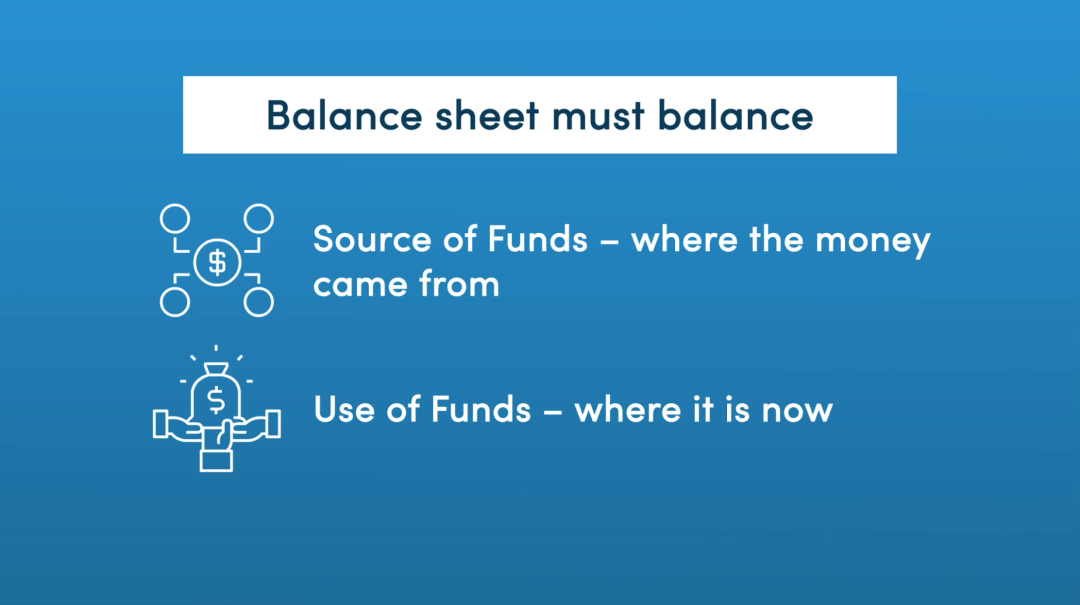 Understanding the Balance Sheet