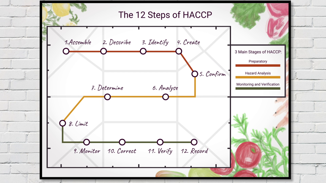 HACCP Level 3